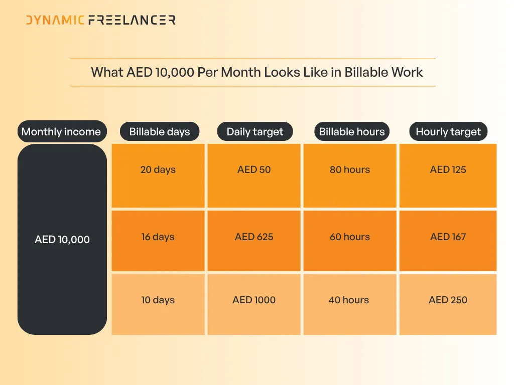 How you can structure your freelance work to make AED 10,000 per month